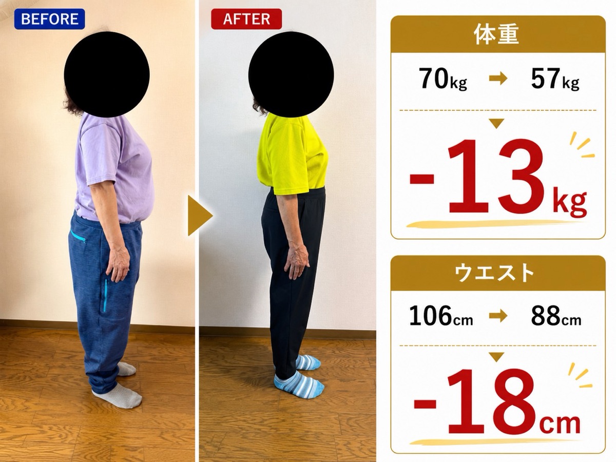 お客様のビフォーアフター 体重70kg→57kg ウエスト106cm→88cm
