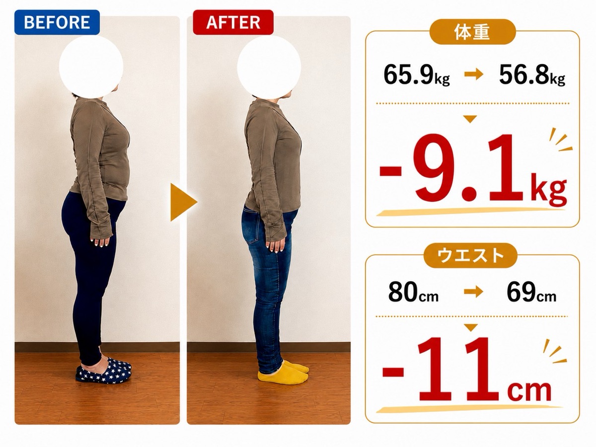 お客様のビフォーアフター 体重65.9kg→56.8kg ウエスト80cm→69cm