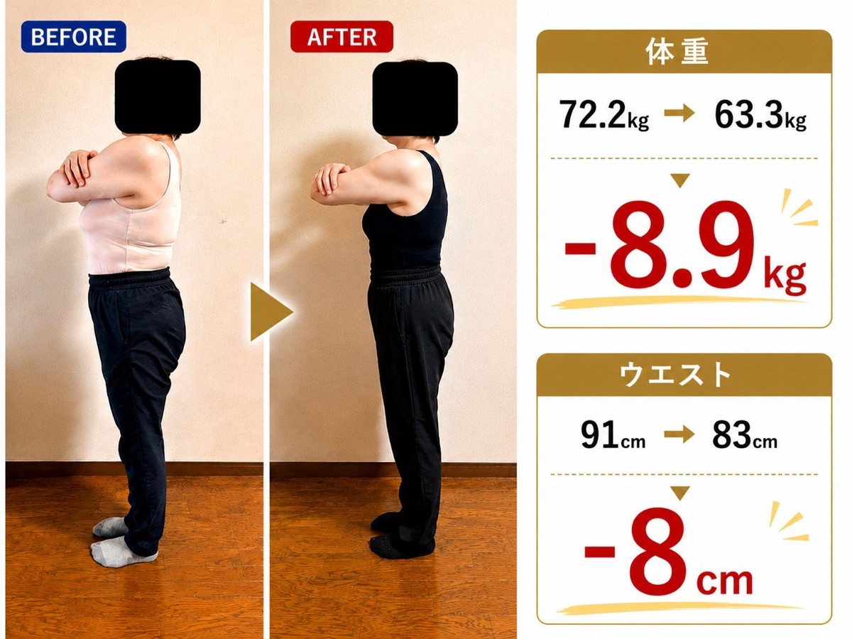 お客様のビフォーアフター 体重72.2kg→63.3kg ウエスト91cm→83cm