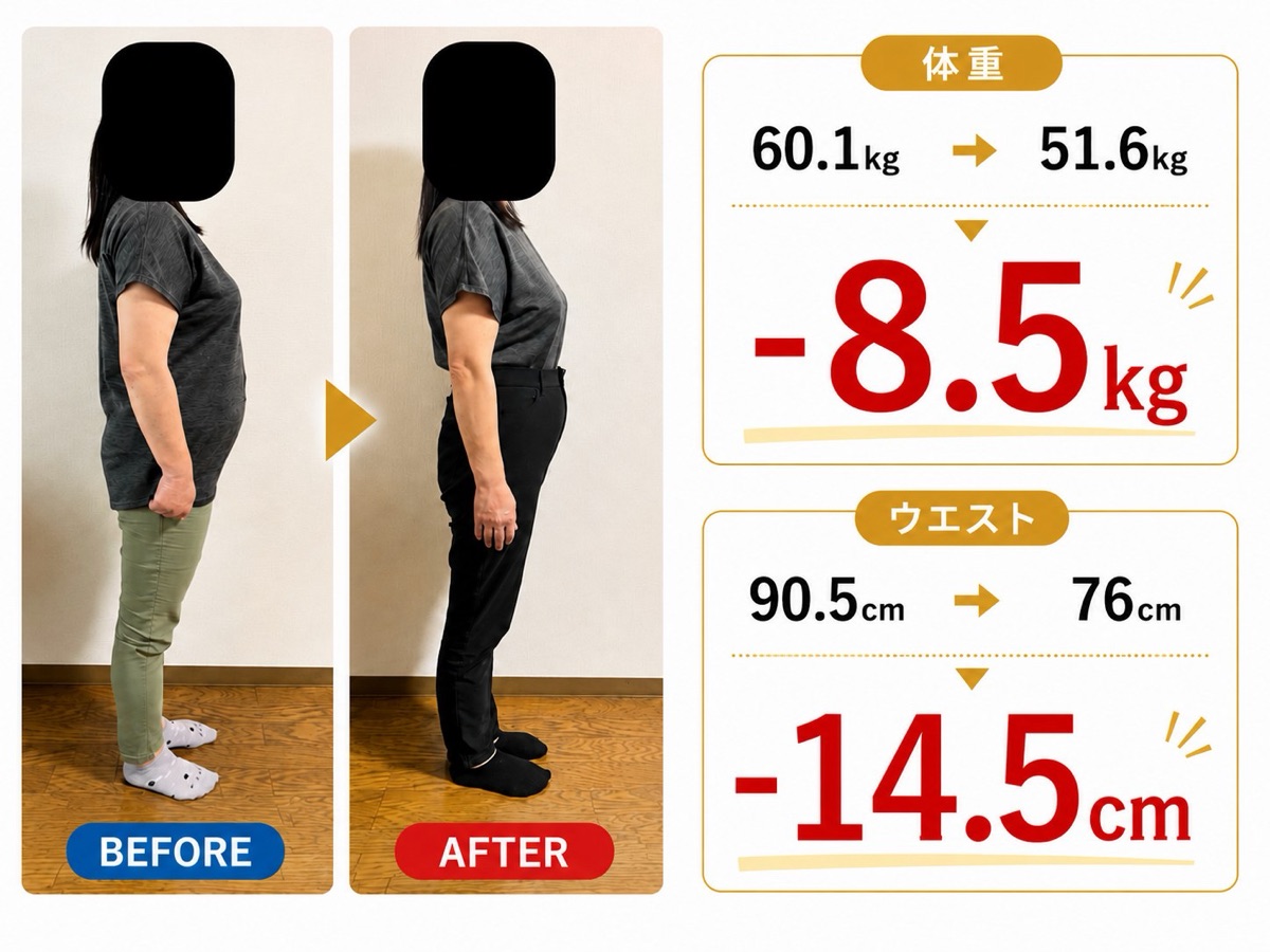 お客様のビフォーアフター 体重60.1kg→51.6kg ウエスト90.5cm→76cm