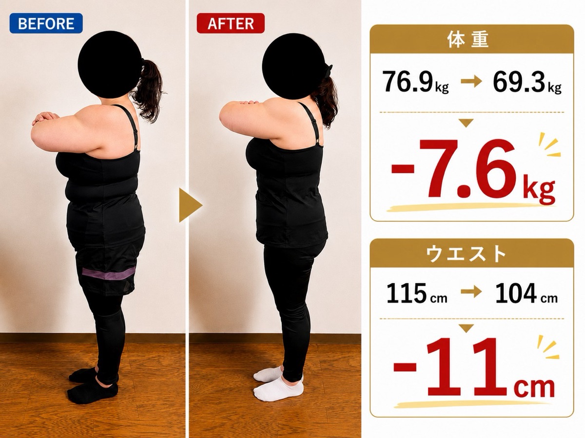 お客様のビフォーアフター 体重76.9kg→69.3kg ウエスト115cm→104cm